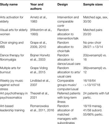 Links Between Arts and Health, Examples From Quantitative Intervention Evaluations